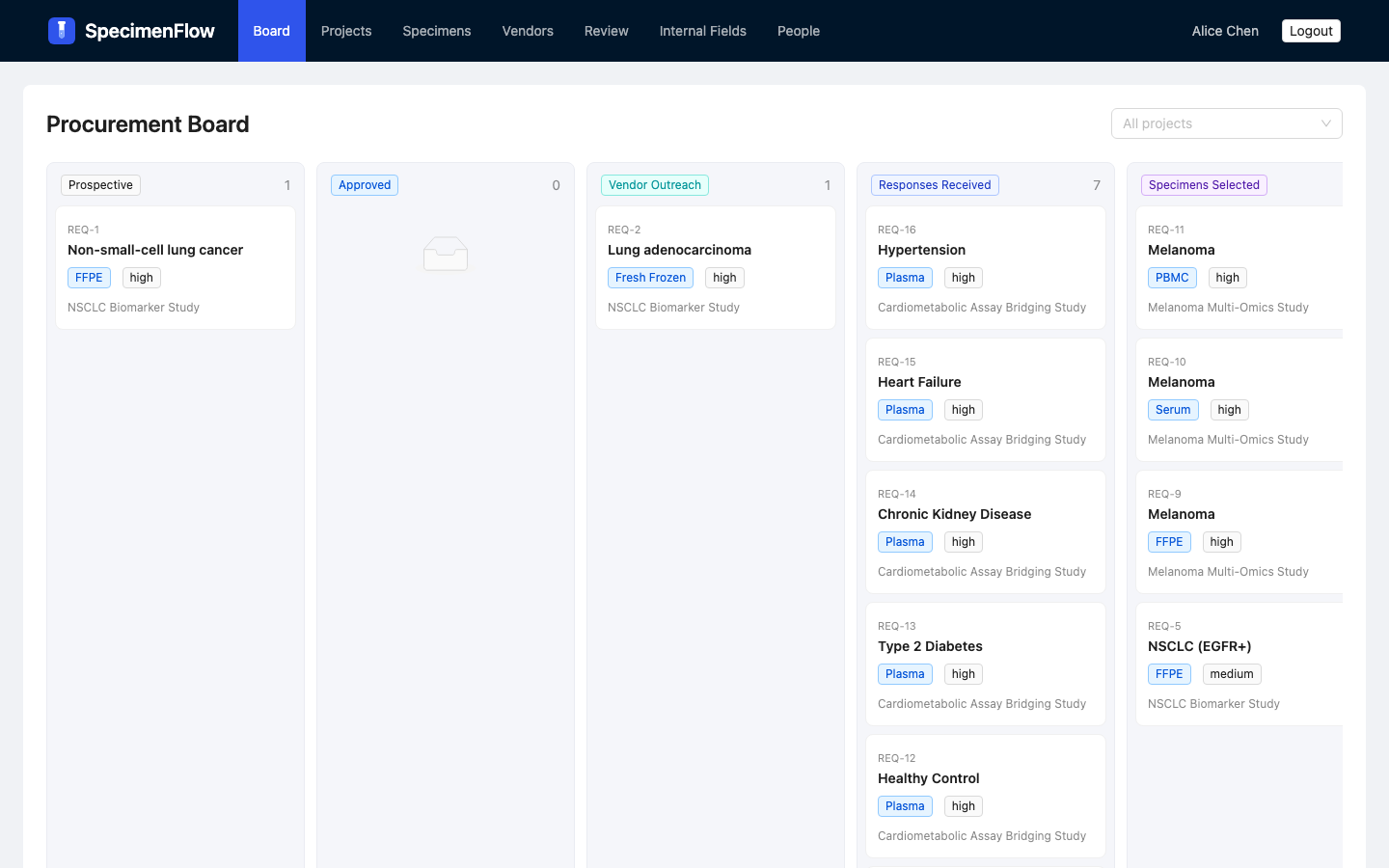 Procurement lifecycle board
